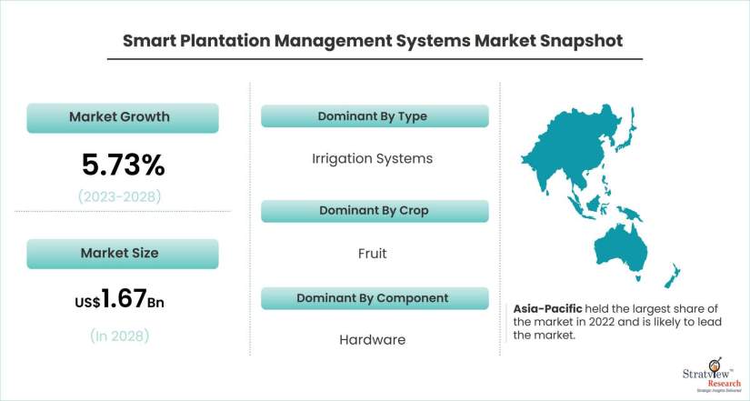 Smart-Plantation-Management-Systems-Market-Dynamics